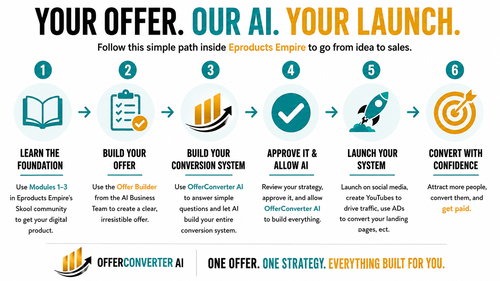Your Offer. Our AI. Your Launch. — the six-step OfferConverter AI journey from foundation to paid conversions