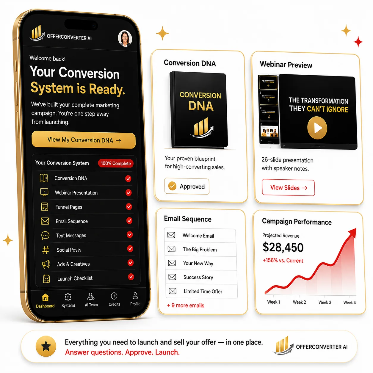 OfferConverter AI dashboard showing your Conversion DNA, webinar preview, email sequence, and campaign performance in one place