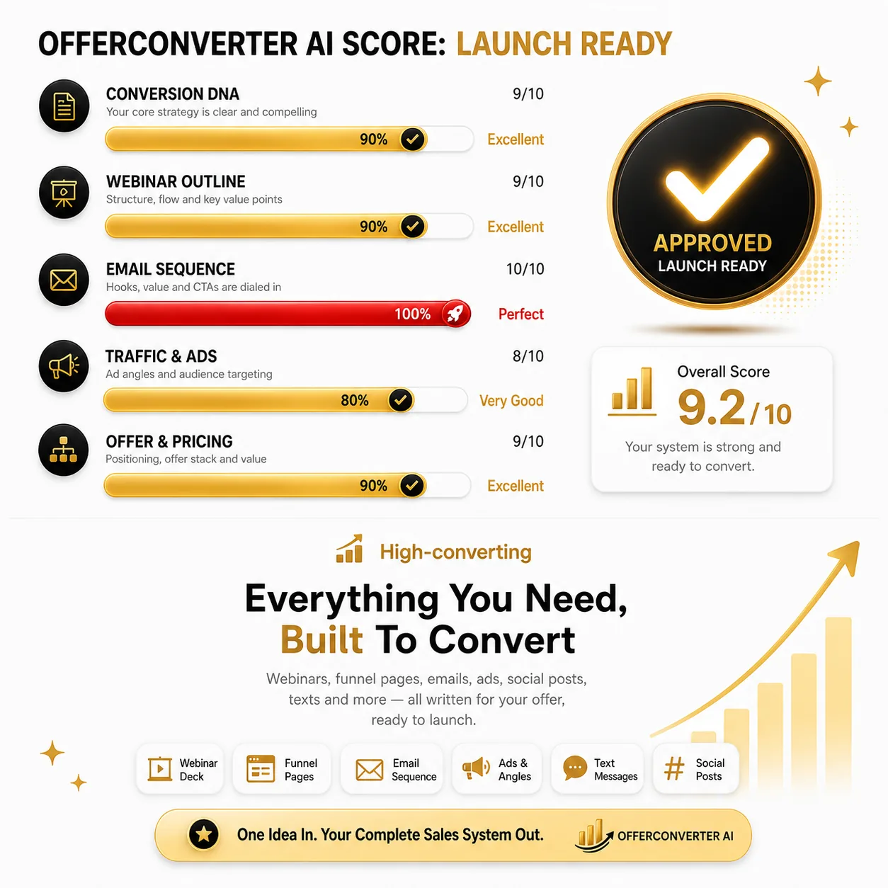 OfferConverter AI launch readiness score showing Conversion DNA, webinar outline, email sequence, traffic and ads, offer and pricing ratings with an overall 9.2 out of 10 approved launch ready score